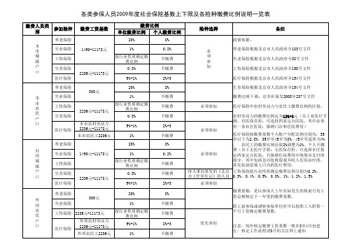 2009年度社保保险缴费基数上下限及各险种缴费比例说明一览表