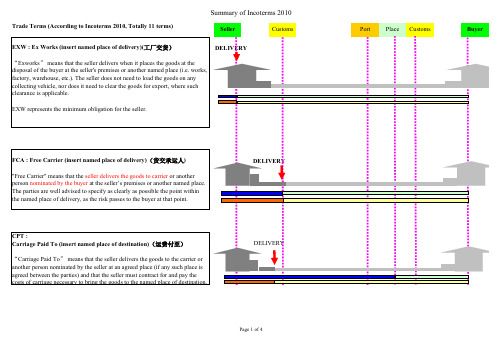 国际贸易术语概要一览表Incoterms 2010