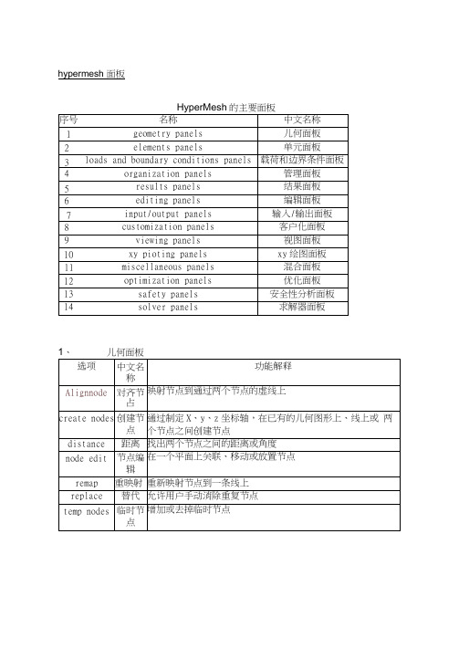 hypermesh常用面板及快捷键(可编辑修改word版)