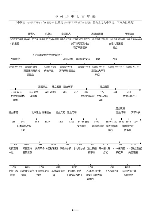 中外历史大事时间轴-清晰版