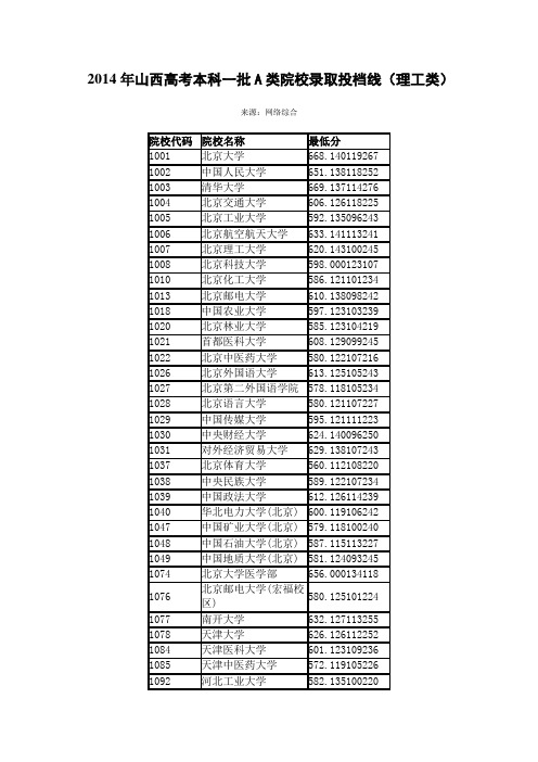 2014年全国一本大学在山西理科录取分数线