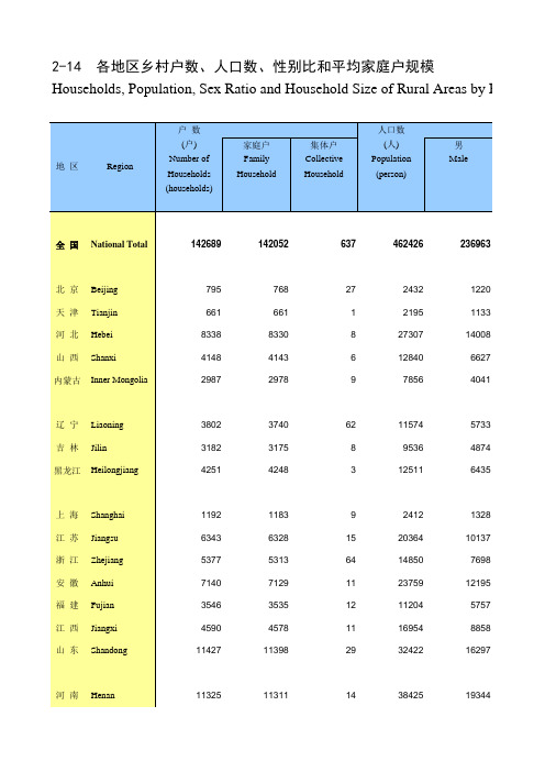 中国人口和就业全国各省市区数据：2-14 各地区乡村户数、人口数、性别比和平均家庭户规模(2018)