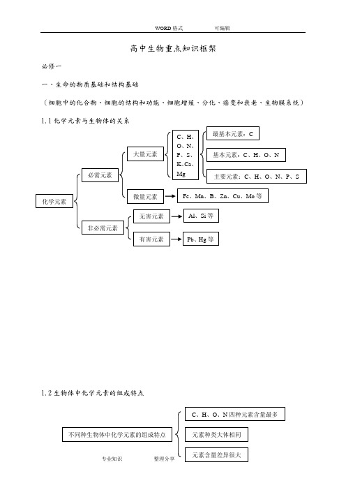 高中生物重点知识框架