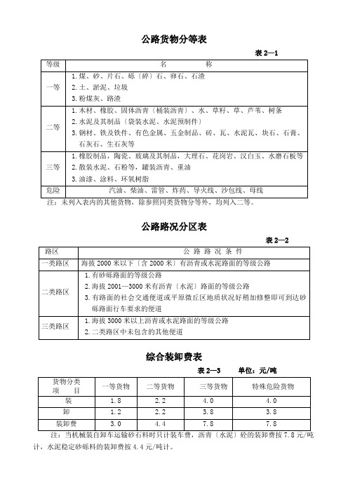 公路货物分等表