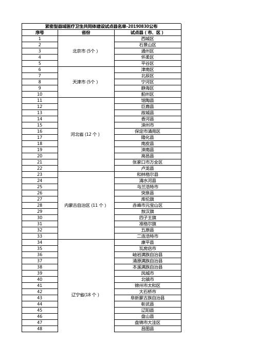 紧密型县域医疗卫生共同体建设试点县名单