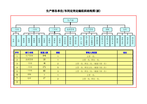 车间定岗定编组织结构图