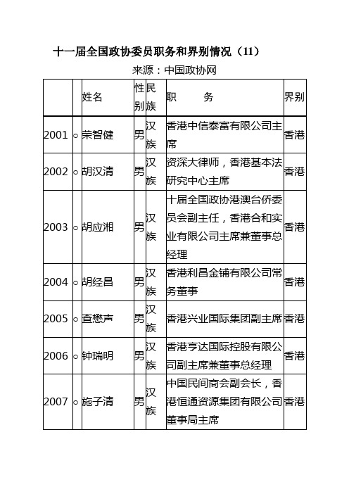 十一届全国政协委员职务和界别情况(11)