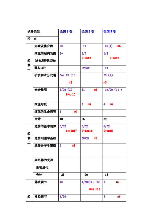 2019年高考生物全国卷(1、2、3)考点及分值分布统计