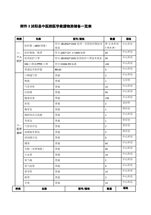 医院卫生应急 医疗救援 物资储备清单