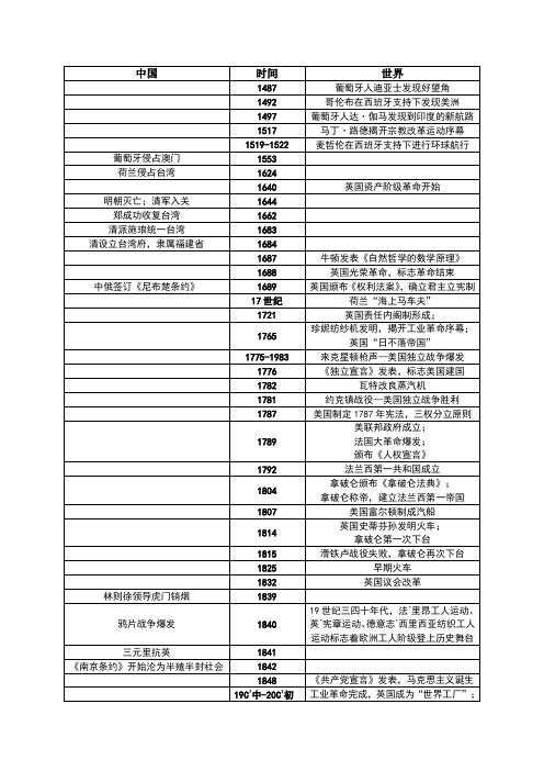 高中中外历史时间轴