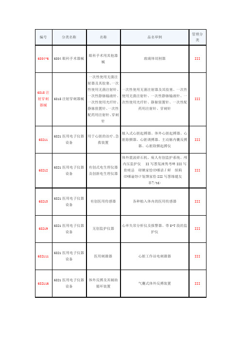 第3类医疗器械产品分类目录[1]