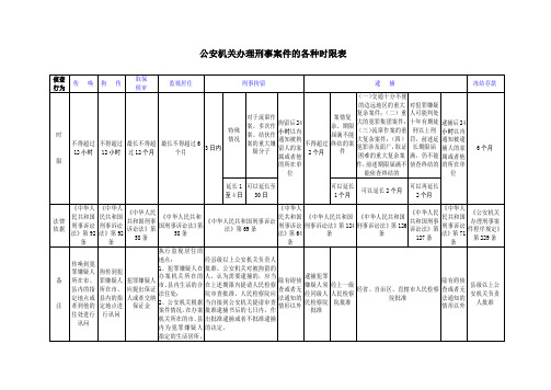 公安机关办理刑事案件主要时限表