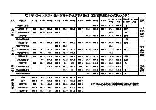 广东省惠州市惠城区近十年高中录取分数线(2011~2020)