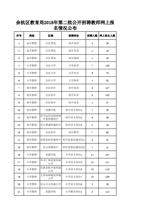 网上报名情况公布