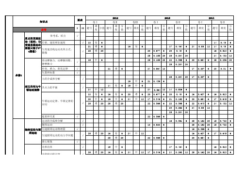 2011——2016年全国高考物理考点统计知识点分布表