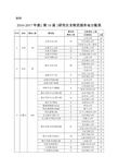 2016-2017年度(第18届)研究生支教团服务地分配表