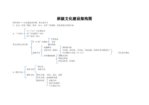 班级文化建设架构图