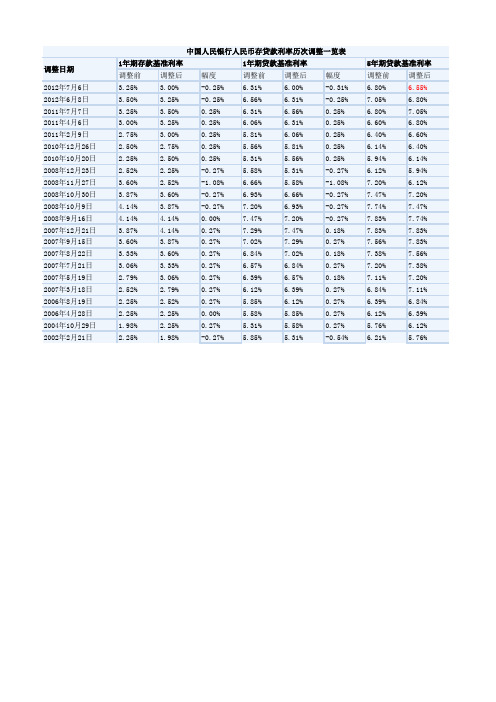 历次降息一览表(最新更新)