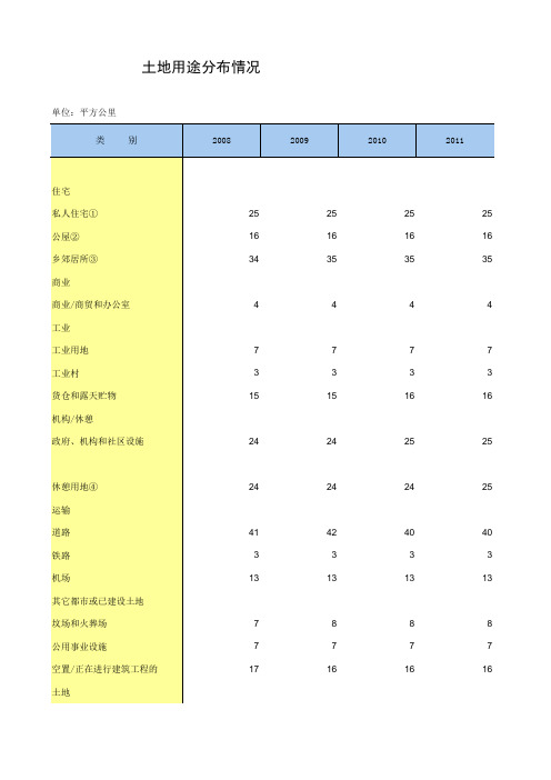 中国统计年鉴香港土地用途分布情况