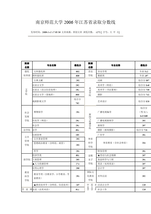 南京师范大学2006年江苏省录取分数线