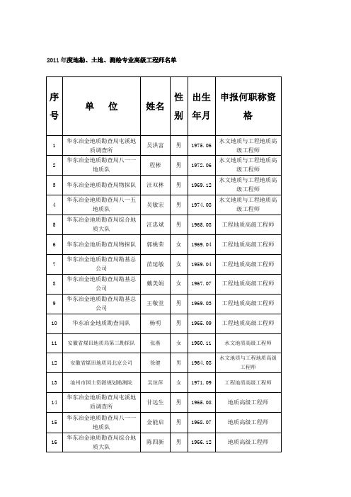 20年度地勘、土地、测绘专业高级工程师名单