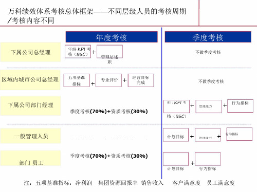 9-万科龙湖绩效体系考核总体框架