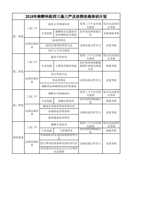 麻醉科医师三基三严及法律法规培训计划