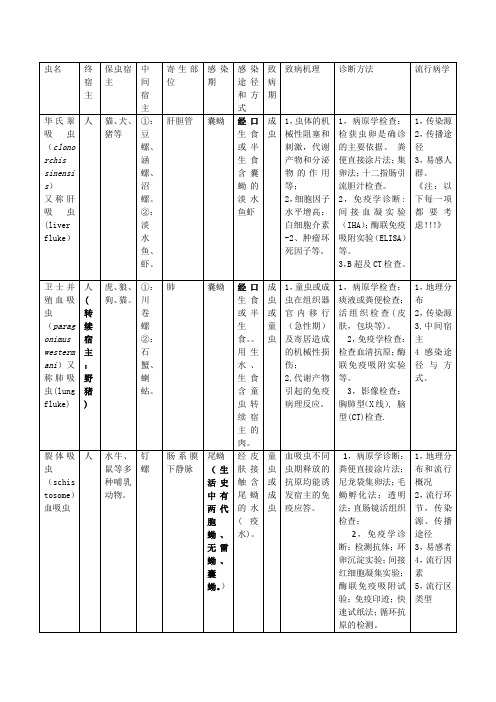 寄生虫对照表