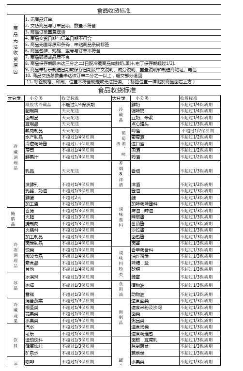 食品收货标准