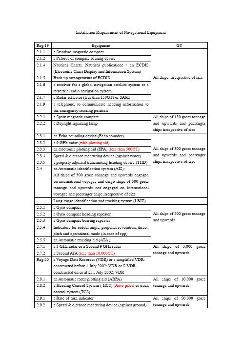 Navigation Equipment(船舶通导设备配备要求)
