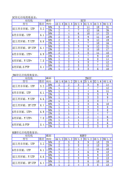 《综合布线管径走线容量统计表》