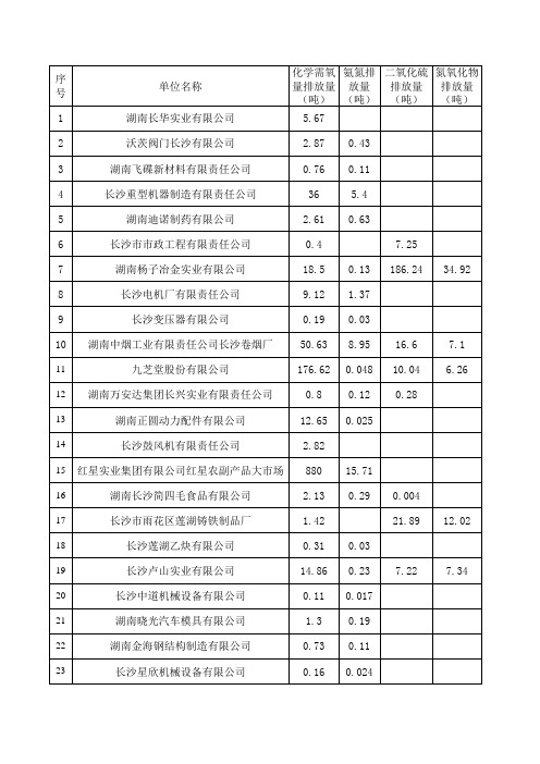 长沙市雨花区工业污染源重点调查单位排污情况