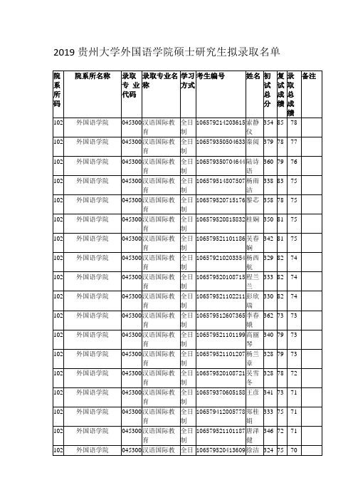 2019贵州大学外国语学院硕士研究生拟录取名单