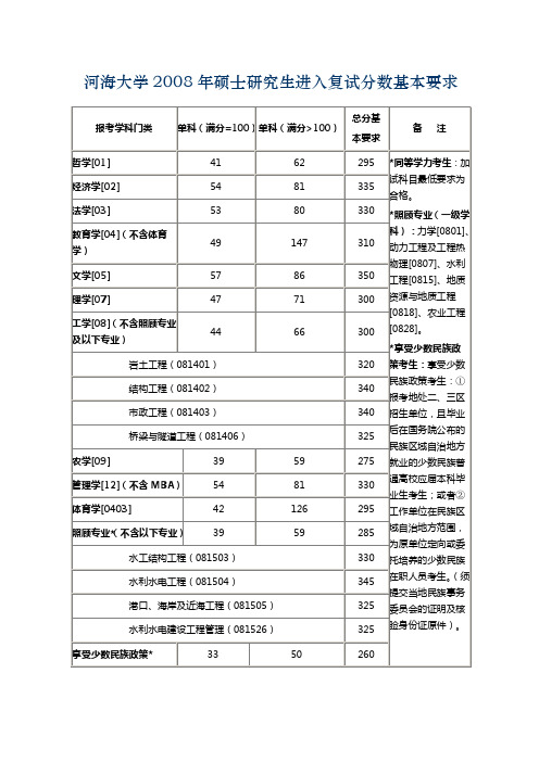 河海大学近5年硕士研究生进入复试分数基本要求(2004-2008)(精)