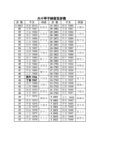 六十甲子纳音百岁表