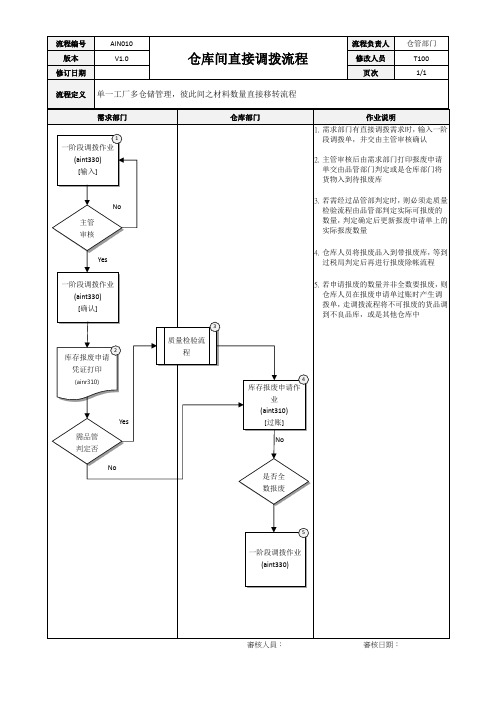 ERP系统仓库间直接调拨流程[模板]