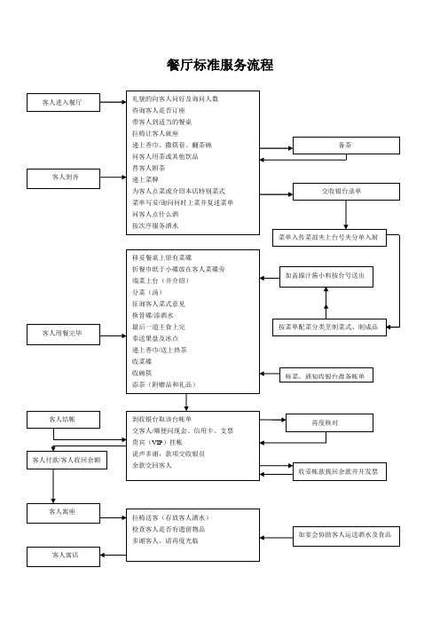 餐厅标准服务流程