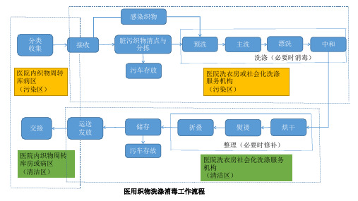 医用织物洗涤消毒工作流程图