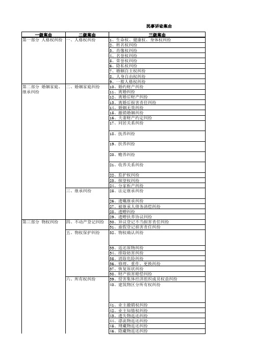 最高院明确的民事诉讼案由