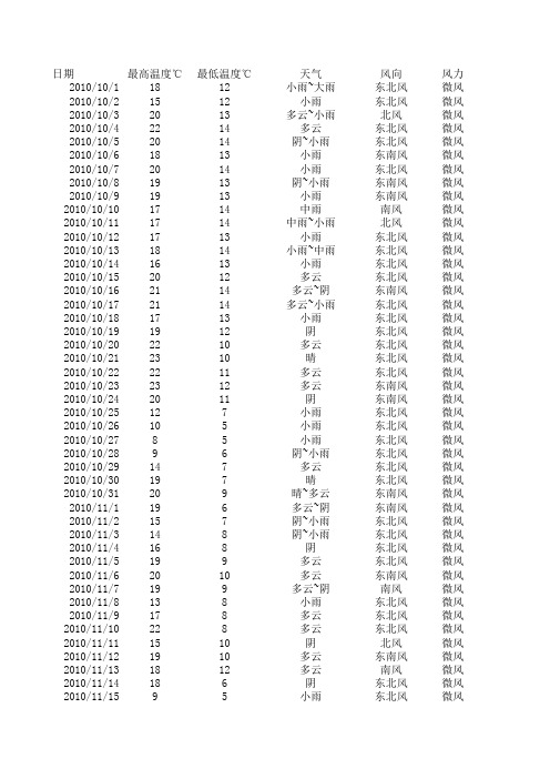 2010年10月-12月天气情况