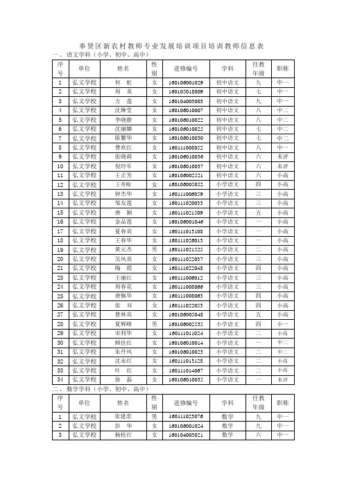 奉贤区新农村教师专业发展培训项目培训教师信息表