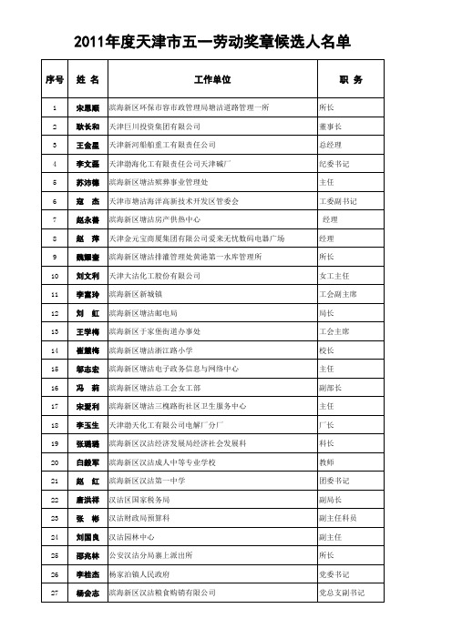 2011年度天津市五一劳动奖状、奖章候选名单