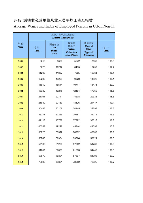 内蒙古统计年鉴经济数据：3-18 城镇非私营单位从业人员平均工资及指数(2001-2018)