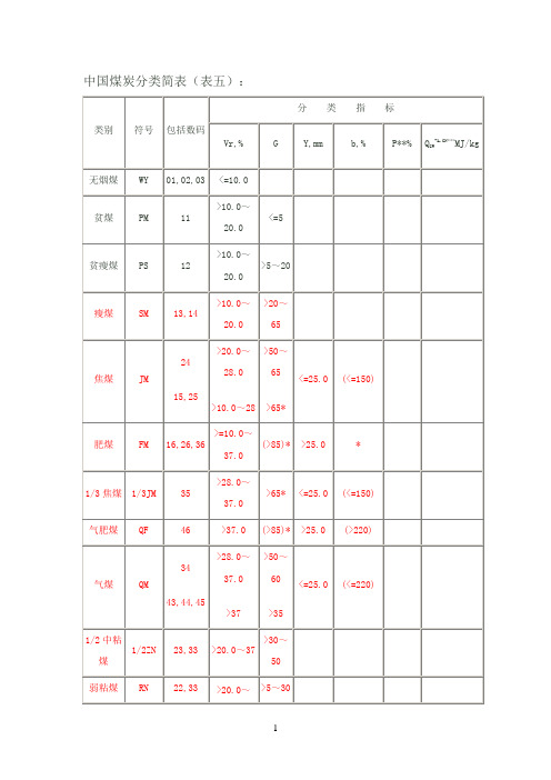 中国煤炭分类简表