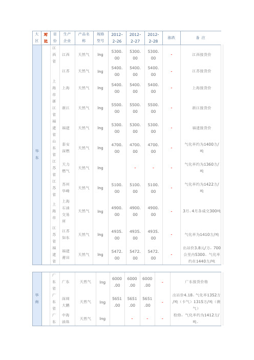 全国最新LNG价格表