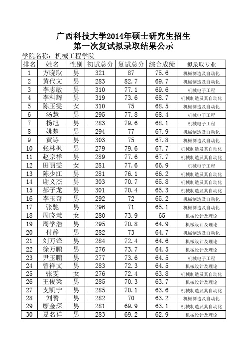 广西科技大学2014年硕士研究生招生第一次复试拟录取结果公示