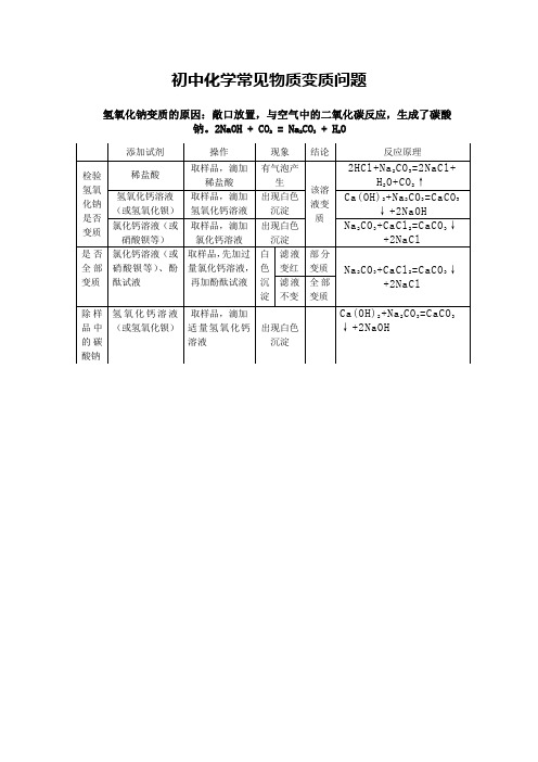 初中化学常见物质变质问题