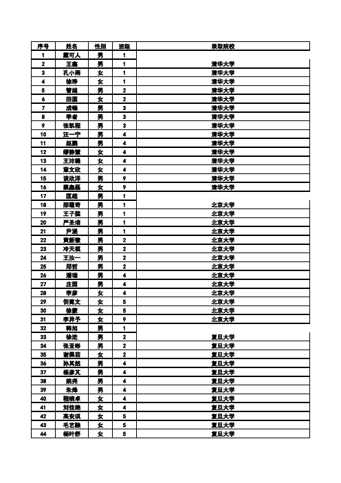 2010年南师附中一本录取详细清单