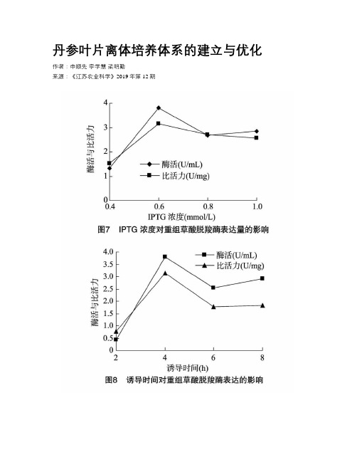 丹参叶片离体培养体系的建立与优化