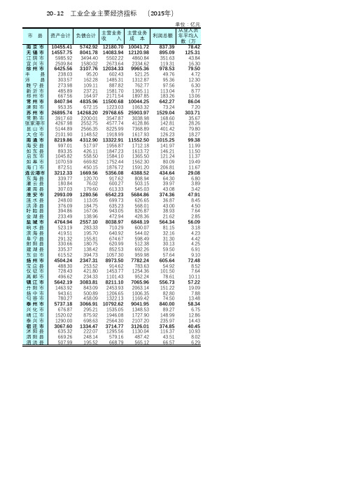 江苏统计年鉴2016各县市社会经济发展指标：工业企业主要经济指标2015年